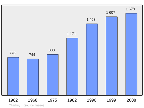 Fayl:Population - Municipality code 89083.svg