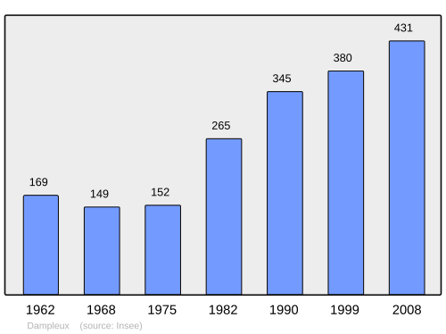 Fayl:Population - Municipality code 02259.svg