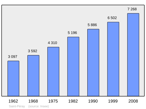 Fayl:Population - Municipality code 07281.svg