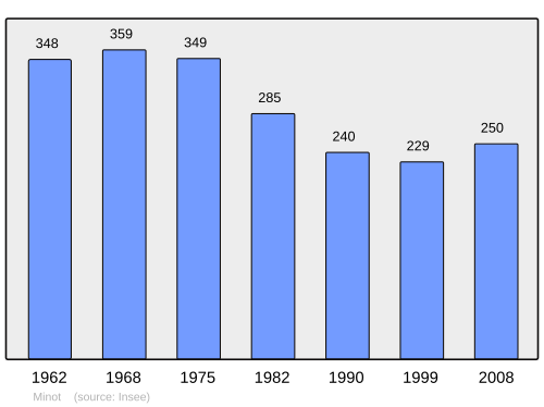 Fayl:Population - Municipality code 21415.svg