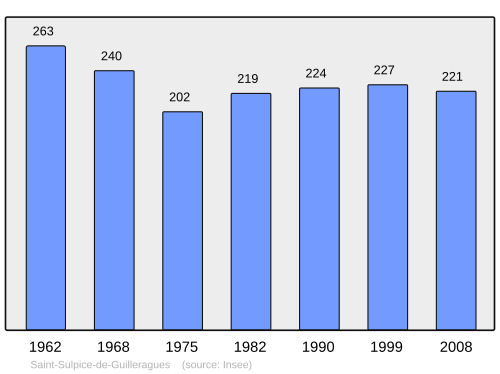 Fayl:Population - Municipality code 33481.svg