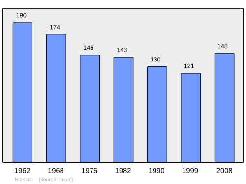 Fayl:Population - Municipality code 43031.svg
