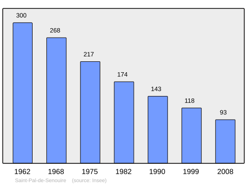 Fayl:Population - Municipality code 43214.svg