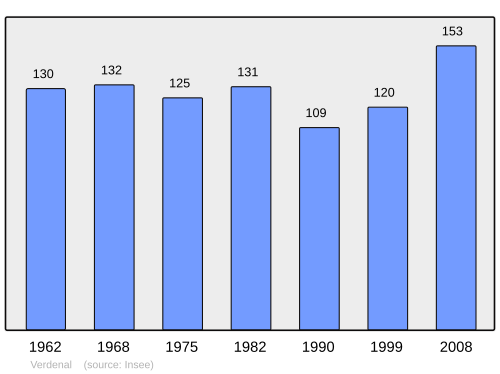Fayl:Population - Municipality code 54562.svg