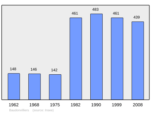 Fayl:Population - Municipality code 55031.svg