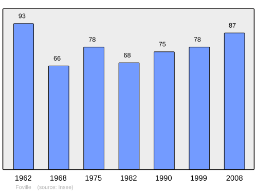 Fayl:Population - Municipality code 57231.svg