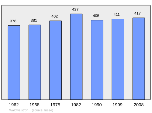 Fayl:Population - Municipality code 57739.svg