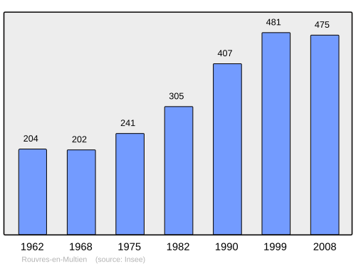 Fayl:Population - Municipality code 60554.svg