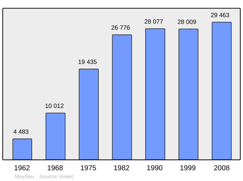 Fayl:Population - Municipality code 69282.svg