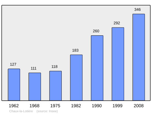 Fayl:Population - Municipality code 70145.svg