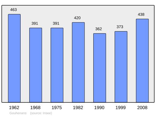 Fayl:Population - Municipality code 70271.svg