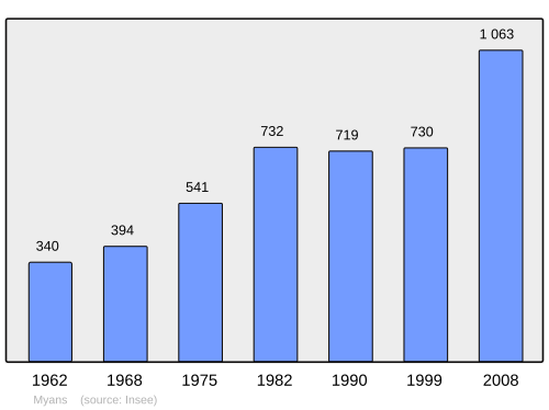Fayl:Population - Municipality code 73183.svg