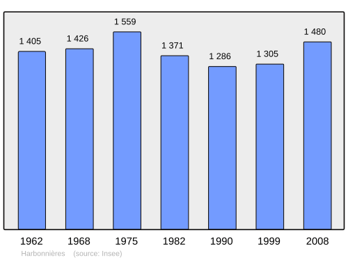 Fayl:Population - Municipality code 80417.svg