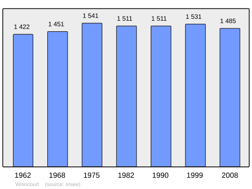 Fayl:Population - Municipality code 80827.svg