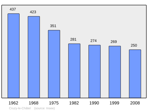 Fayl:Population - Municipality code 89131.svg