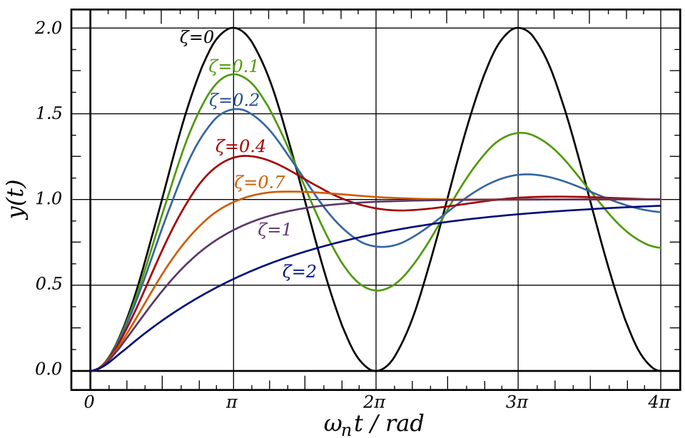 Fayl:2nd Order Damping Ratios.svg