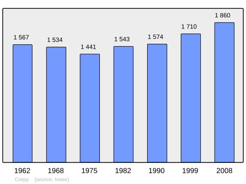 Fayl:Population - Municipality code 02238.svg