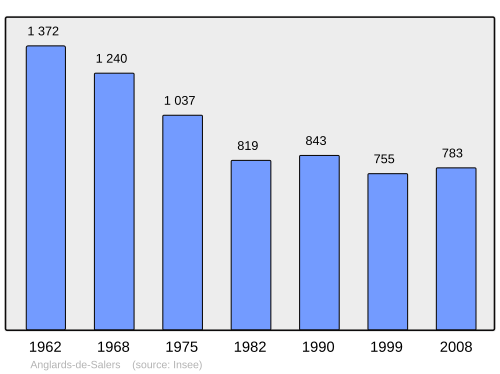 Fayl:Population - Municipality code 15006.svg