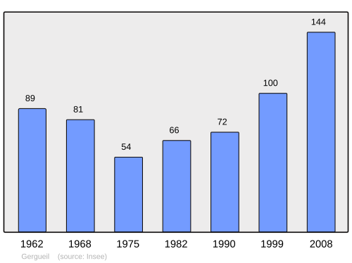 Fayl:Population - Municipality code 21293.svg