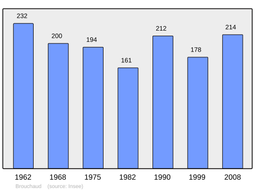 Fayl:Population - Municipality code 24066.svg