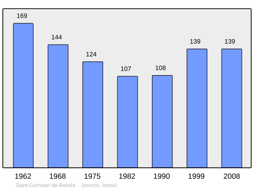 Fayl:Population - Municipality code 24416.svg