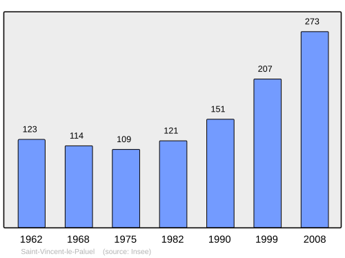 Fayl:Population - Municipality code 24512.svg