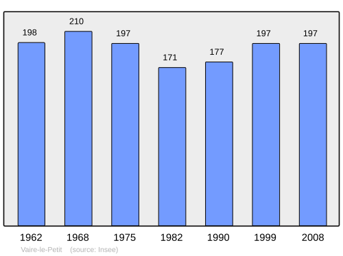 Fayl:Population - Municipality code 25576.svg