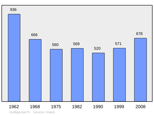 Fayl:Population - Municipality code 29071.svg