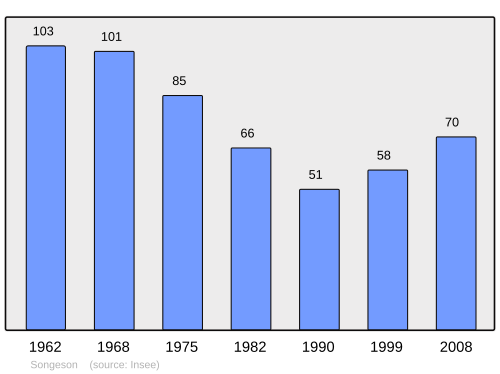 Aholi oʻsish dinamikasi