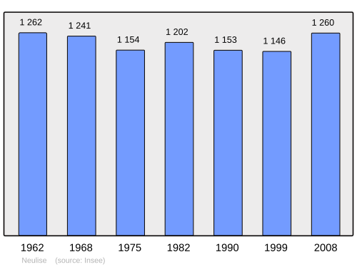 Fayl:Population - Municipality code 42156.svg