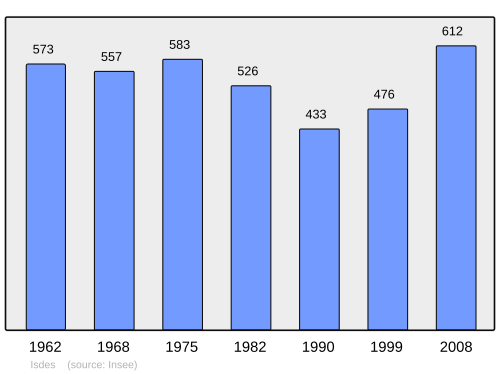 Fayl:Population - Municipality code 45171.svg