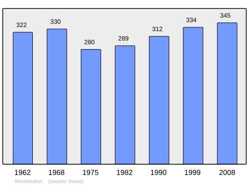 Fayl:Population - Municipality code 50339.svg