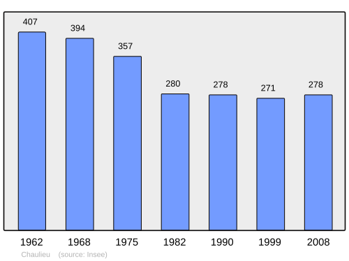 Fayl:Population - Municipality code 50514.svg