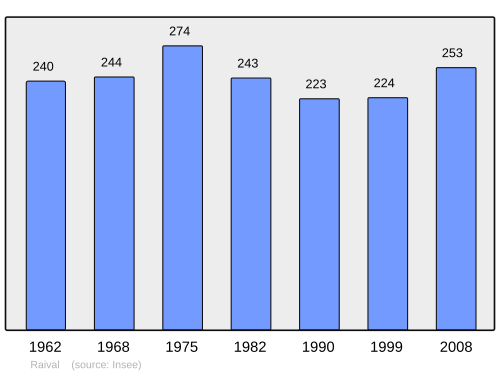 Fayl:Population - Municipality code 55442.svg