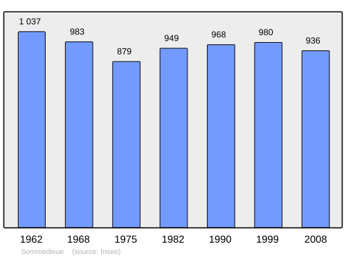 Fayl:Population - Municipality code 55492.svg