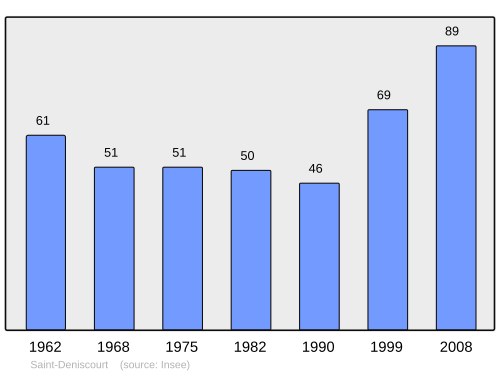 Fayl:Population - Municipality code 60571.svg