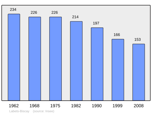 Fayl:Population - Municipality code 64294.svg