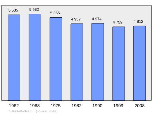 Fayl:Population - Municipality code 64499.svg