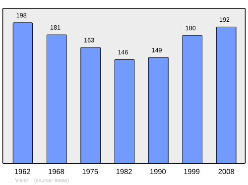 Fayl:Population - Municipality code 64552.svg