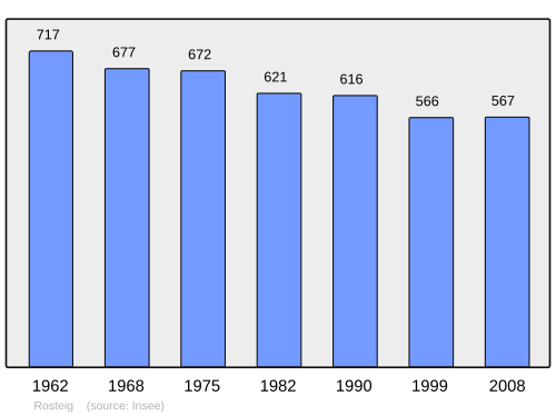 Fayl:Population - Municipality code 67413.svg
