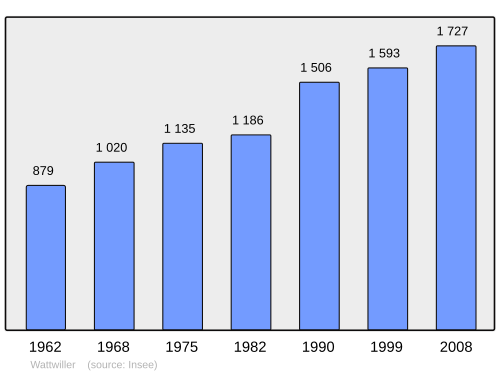 Fayl:Population - Municipality code 68359.svg