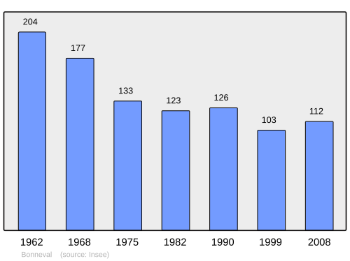Fayl:Population - Municipality code 73046.svg