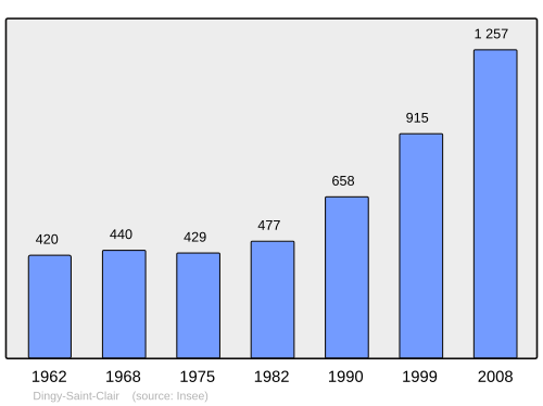 Fayl:Population - Municipality code 74102.svg