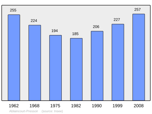 Fayl:Population - Municipality code 80002.svg