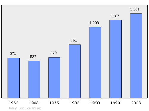 Fayl:Population - Municipality code 89274.svg