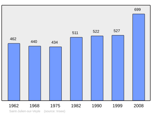 Fayl:Population - Municipality code 01368.svg