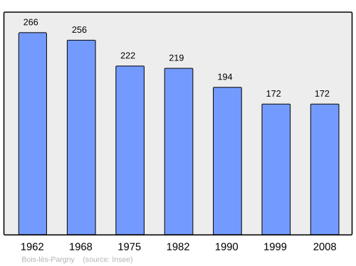 Fayl:Population - Municipality code 02096.svg
