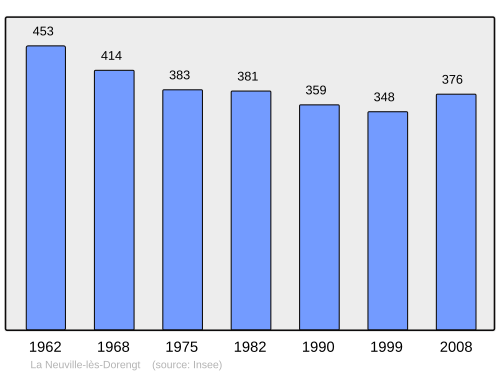 Fayl:Population - Municipality code 02548.svg