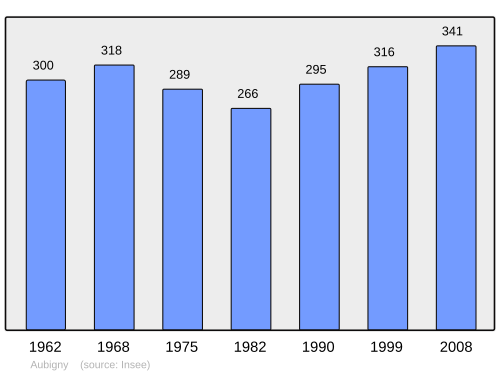 Fayl:Population - Municipality code 14025.svg