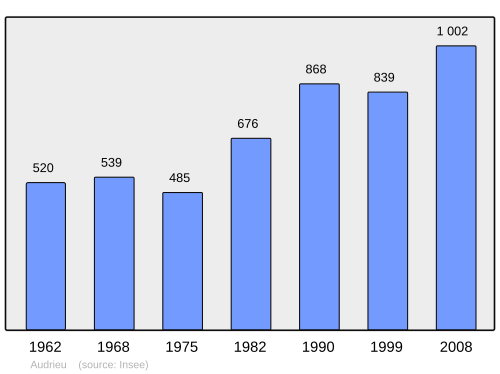 Fayl:Population - Municipality code 14026.svg